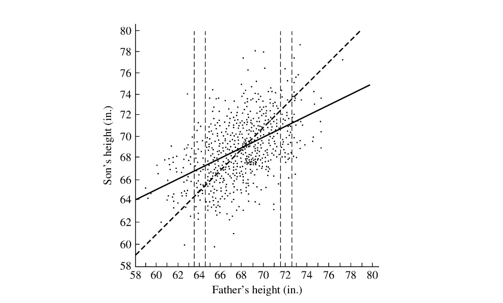 Figure 2: Pearson’s father-son pairs with sample regression lines, from [2].