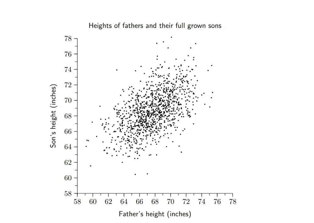 Figure 1: A scatterplot of Pearson’s father-son pairs, obtained from [3].