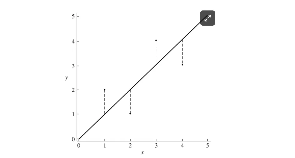 Figure 3: Fitting a regression line, from [2].